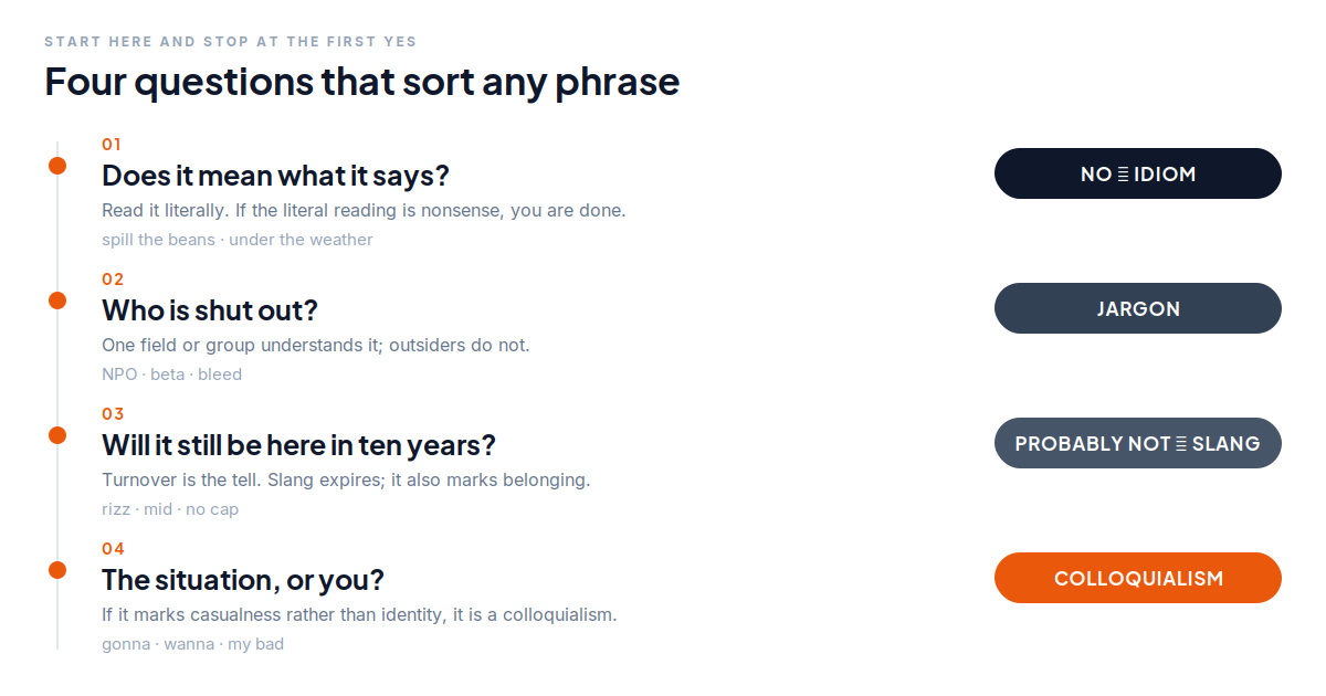 Four questions flowchart to distinguish idiom, jargon, slang, and colloquialism