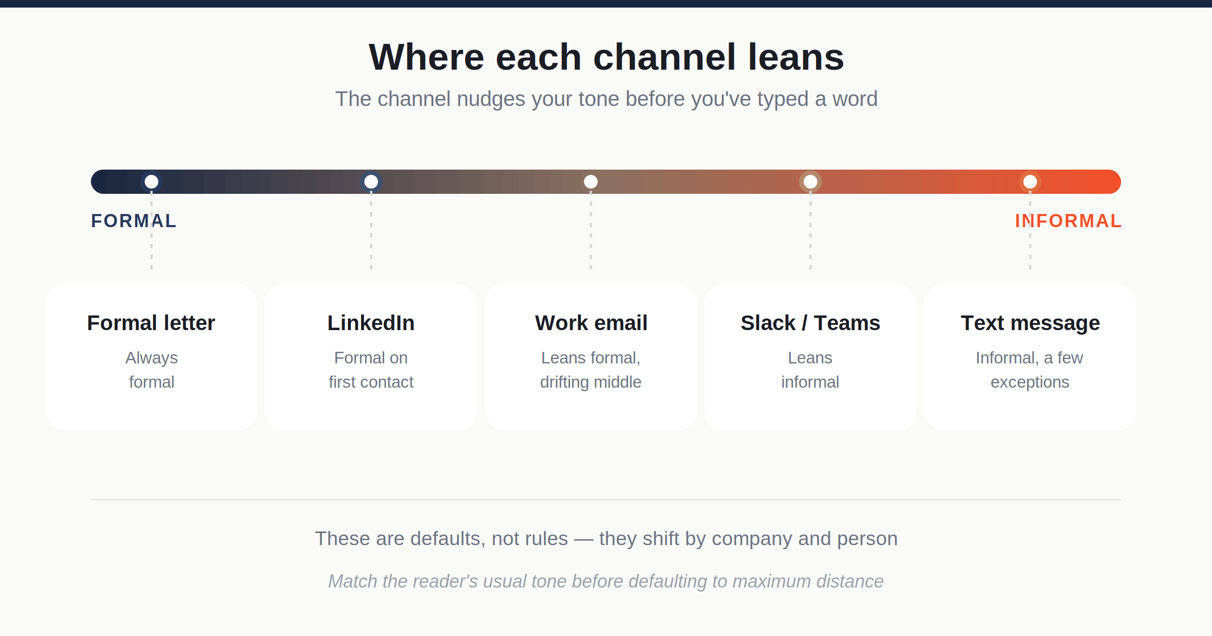 Formality level by communication channel