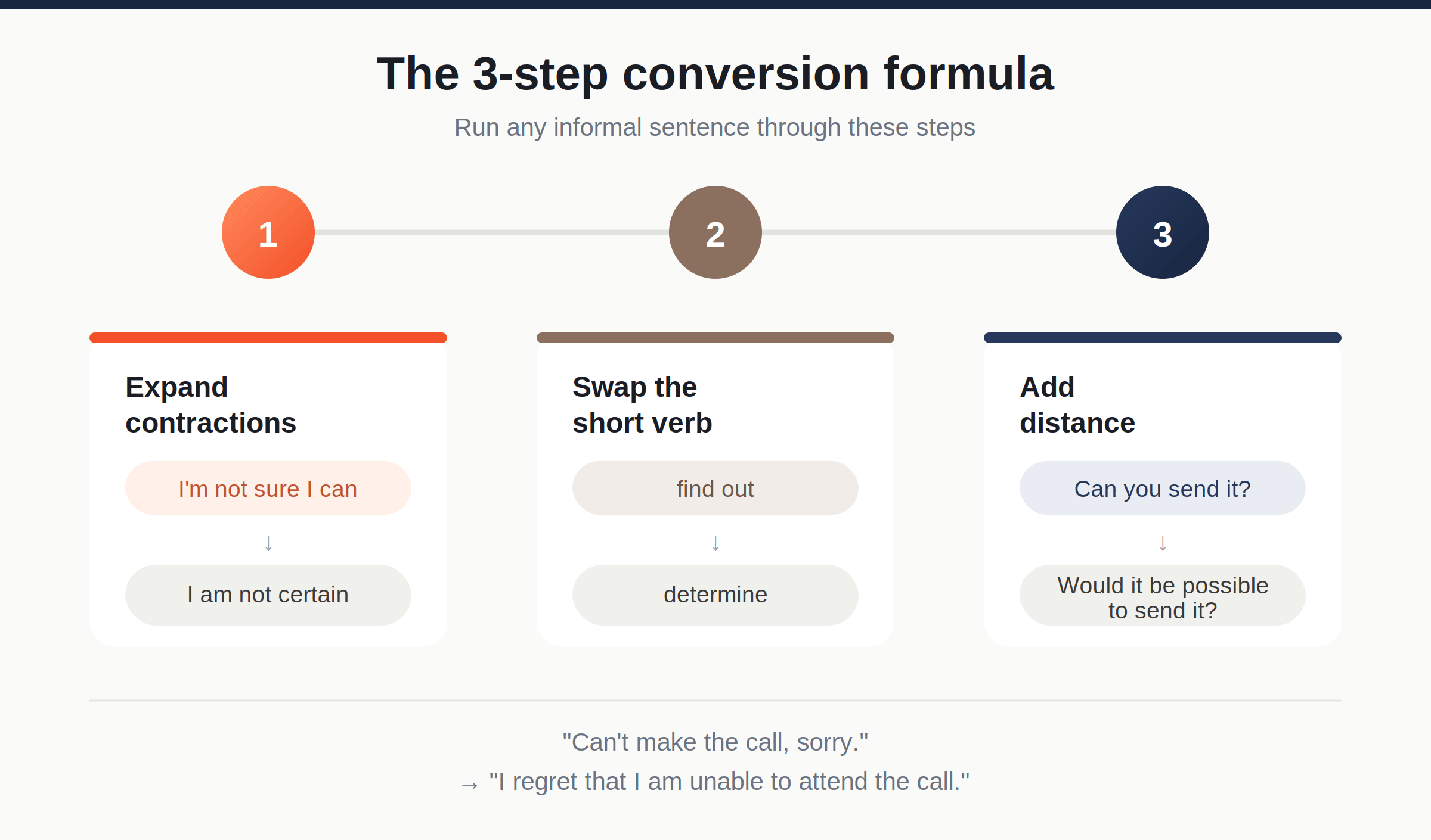 3-step formula: informal to formal English